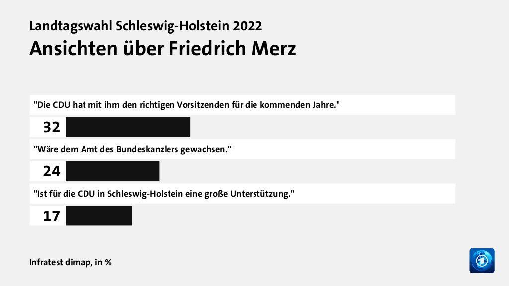 Ansichten über Friedrich Merz, in %: 