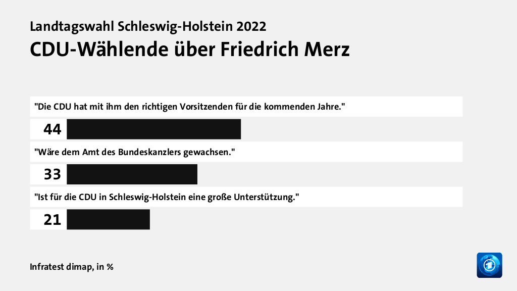 CDU-Wählende über Friedrich Merz, in %: 