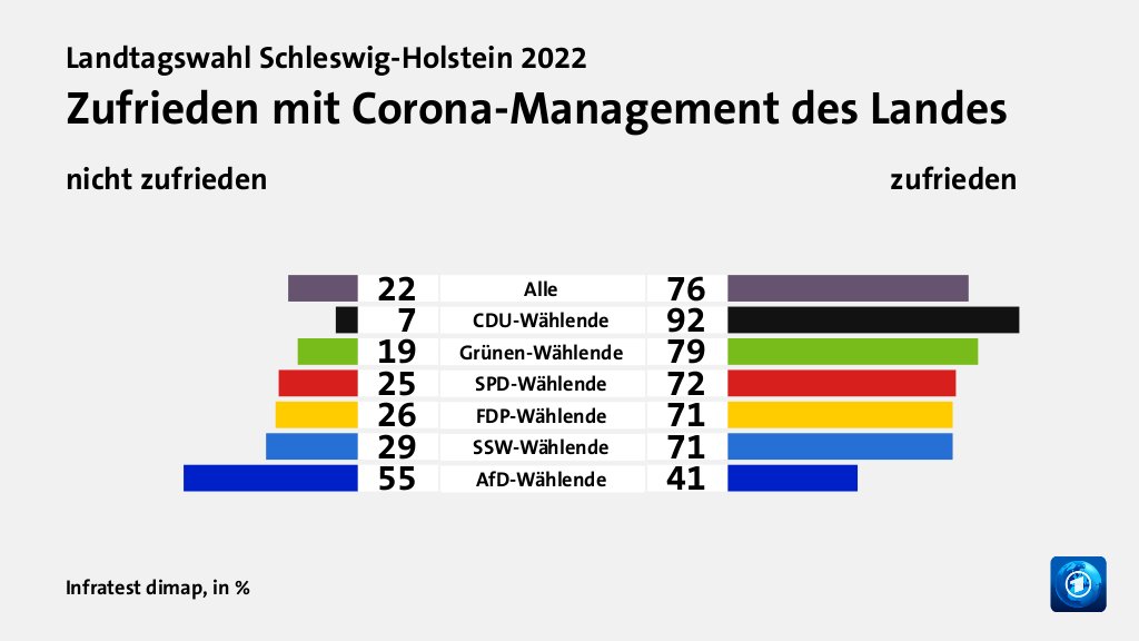 Zufrieden mit Corona-Management des Landes (in %) Alle: nicht zufrieden 22, zufrieden 76; CDU-Wählende: nicht zufrieden 7, zufrieden 92; Grünen-Wählende: nicht zufrieden 19, zufrieden 79; SPD-Wählende: nicht zufrieden 25, zufrieden 72; FDP-Wählende: nicht zufrieden 26, zufrieden 71; SSW-Wählende: nicht zufrieden 29, zufrieden 71; AfD-Wählende: nicht zufrieden 55, zufrieden 41; Quelle: Infratest dimap
