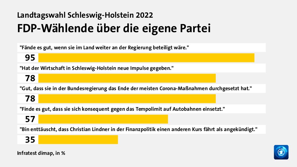 FDP-Wählende über die eigene Partei, in %: 