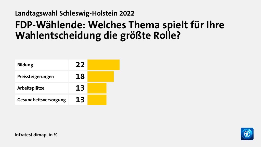 FDP-Wählende: Welches Thema spielt für Ihre Wahlentscheidung die größte Rolle?, in %: Bildung 22, Preissteigerungen 18, Arbeitsplätze 13, Gesundheitsversorgung 13, Quelle: Infratest dimap