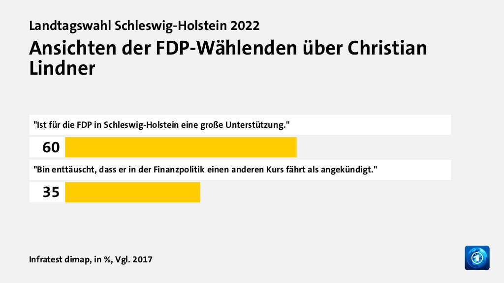 Ansichten der FDP-Wählenden über Christian Lindner, in %, Vgl. 2017: 