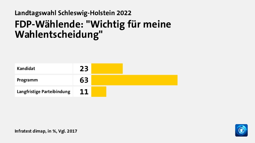 FDP-Wählende: 