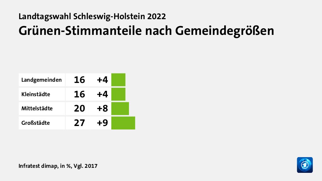 Grünen-Stimmanteile nach Gemeindegrößen, in %, Vgl. 2017: Landgemeinden 16, Kleinstädte 16, Mittelstädte 20, Großstädte 27, Quelle: Infratest dimap