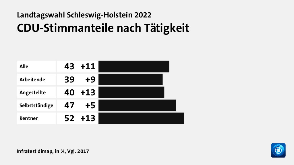 CDU-Stimmanteile nach Tätigkeit , in %, Vgl. 2017: Alle 43, Arbeitende 39, Angestellte 40, Selbstständige 47, Rentner 52, Quelle: Infratest dimap