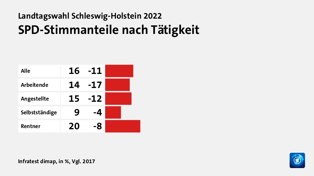 SPD-Stimmanteile nach Tätigkeit, in %, Vgl. 2017: Alle 16, Arbeitende 14, Angestellte 15, Selbstständige 9, Rentner 20, Quelle: Infratest dimap