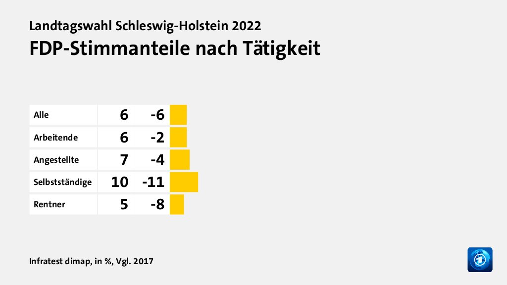 FDP-Stimmanteile nach Tätigkeit, in %, Vgl. 2017: Alle 6, Arbeitende 6, Angestellte 7, Selbstständige 10, Rentner 5, Quelle: Infratest dimap