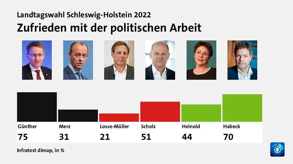 Zufrieden mit der politischen Arbeit, in %: Günther 75,0 , Merz 31,0 , Losse-Müller 21,0 , Scholz 51,0 , Heinold 44,0 , Habeck 70,0 , Quelle: Infratest dimap