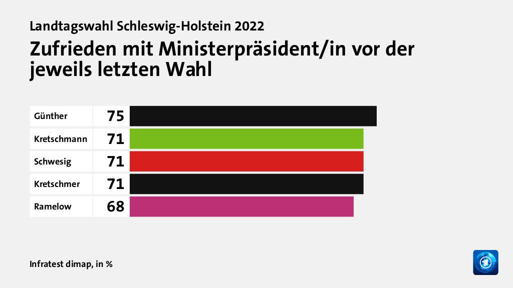 Zufrieden mit Ministerpräsident/in vor der jeweils letzten Wahl, in %: Günther 75, Kretschmann 71, Schwesig 71, Kretschmer 71, Ramelow 68, Quelle: Infratest dimap