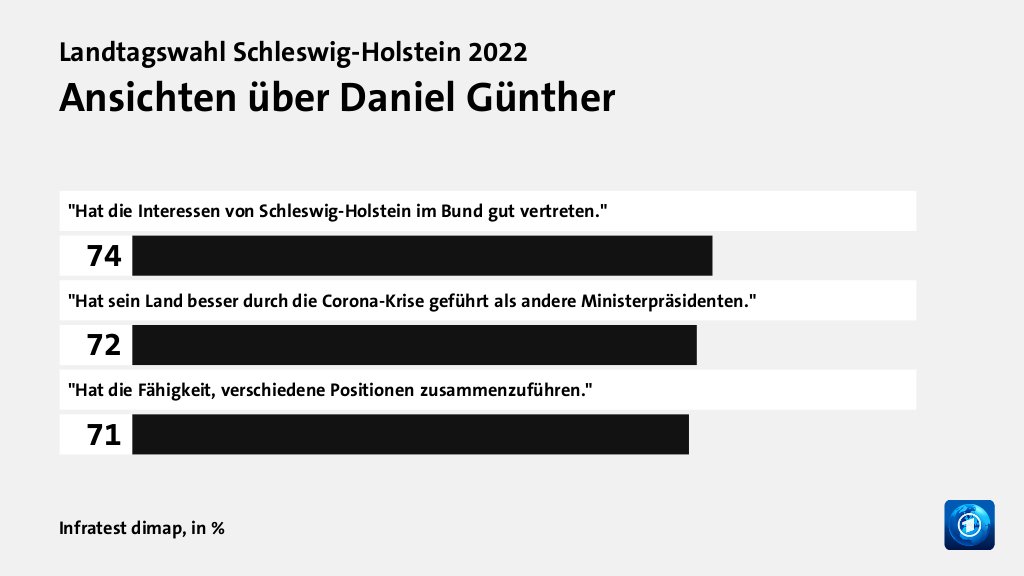 Ansichten über Daniel Günther, in %: 