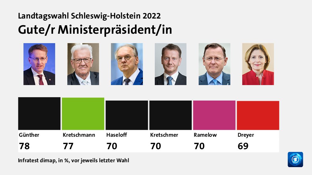 Gute/r Ministerpräsident/in, in %, vor jeweils letzter Wahl: Günther 78,0 , Kretschmann 77,0 , Haseloff 70,0 , Kretschmer 70,0 , Ramelow 70,0 , Dreyer 69,0 , Quelle: Infratest dimap