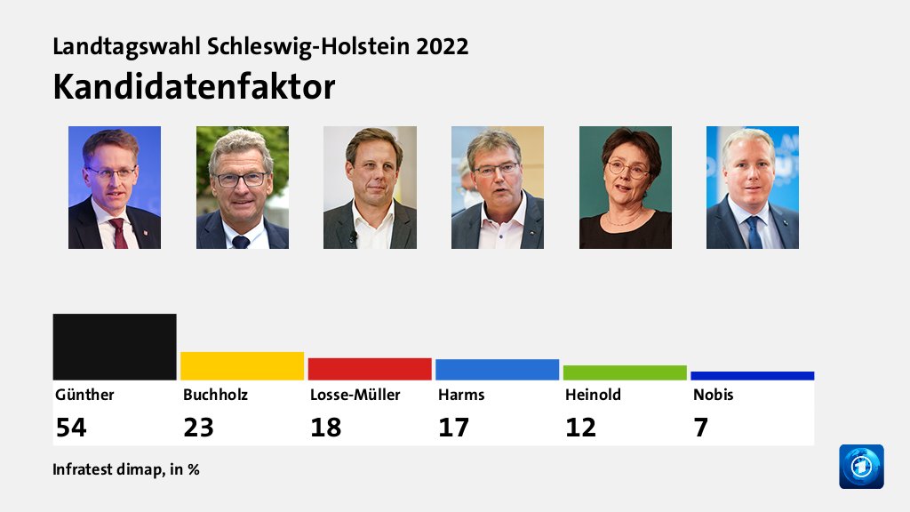 Kandidatenfaktor, in %: Günther 54,0 , Buchholz 23,0 , Losse-Müller 18,0 , Harms 17,0 , Heinold 12,0 , Nobis 7,0 , Quelle: Infratest dimap