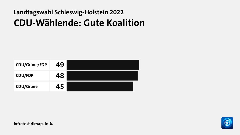 CDU-Wählende: Gute Koalition, in %: CDU/Grüne/FDP 49, CDU/FDP 48, CDU/Grüne 45, Quelle: Infratest dimap