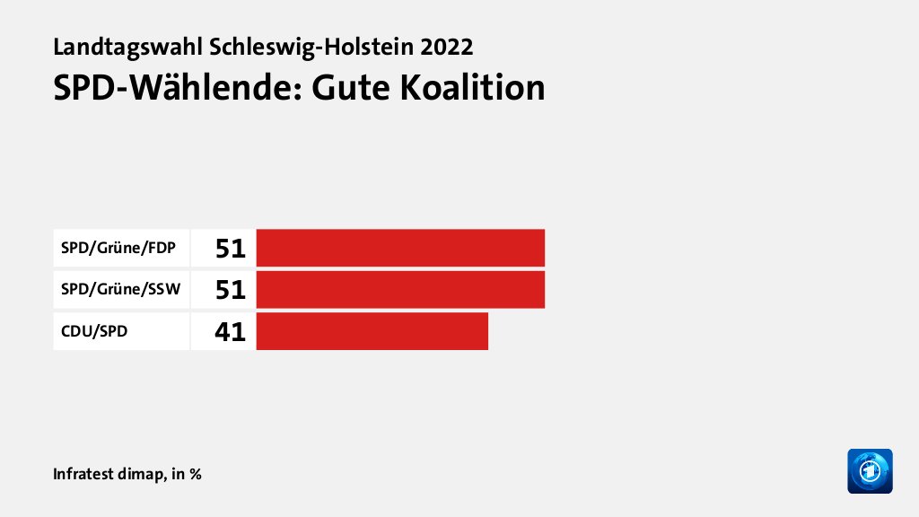 SPD-Wählende: Gute Koalition, in %: SPD/Grüne/FDP 51, SPD/Grüne/SSW 51, CDU/SPD 41, Quelle: Infratest dimap