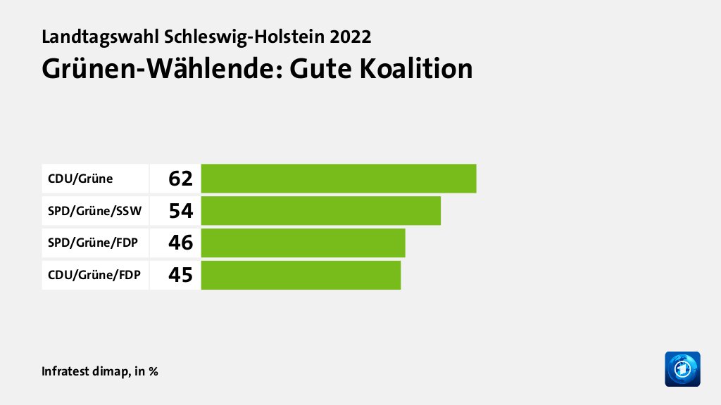 Grünen-Wählende: Gute Koalition, in %: CDU/Grüne 62, SPD/Grüne/SSW 54, SPD/Grüne/FDP 46, CDU/Grüne/FDP 45, Quelle: Infratest dimap