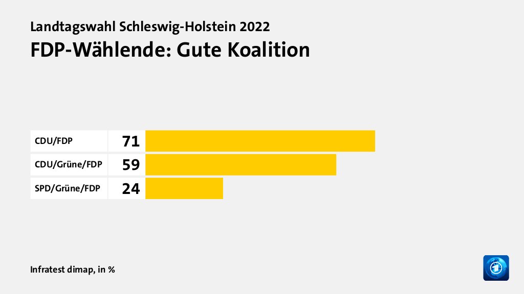 FDP-Wählende: Gute Koalition, in %: CDU/FDP 71, CDU/Grüne/FDP 59, SPD/Grüne/FDP 24, Quelle: Infratest dimap