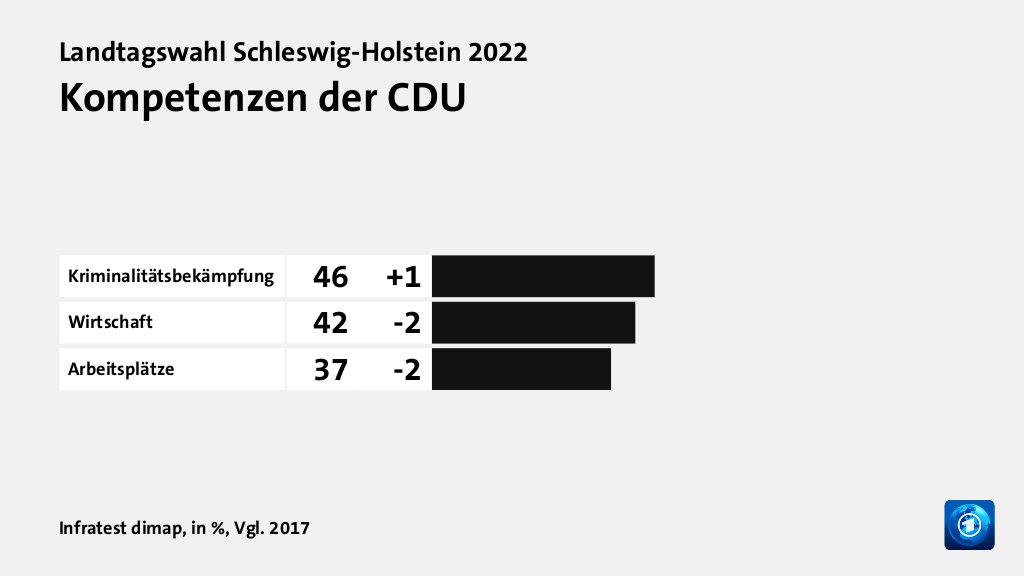 Kompetenzen der CDU, in %, Vgl. 2017: Kriminalitätsbekämpfung 46, Wirtschaft 42, Arbeitsplätze 37, Quelle: Infratest dimap