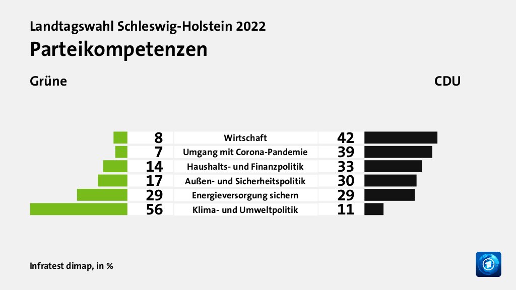 Parteikompetenzen (in %) Wirtschaft: Grüne 8, CDU 42; Umgang mit Corona-Pandemie: Grüne 7, CDU 39; Haushalts- und Finanzpolitik: Grüne 14, CDU 33; Außen- und Sicherheitspolitik: Grüne 17, CDU 30; Energieversorgung sichern: Grüne 29, CDU 29; Klima- und Umweltpolitik: Grüne 56, CDU 11; Quelle: Infratest dimap