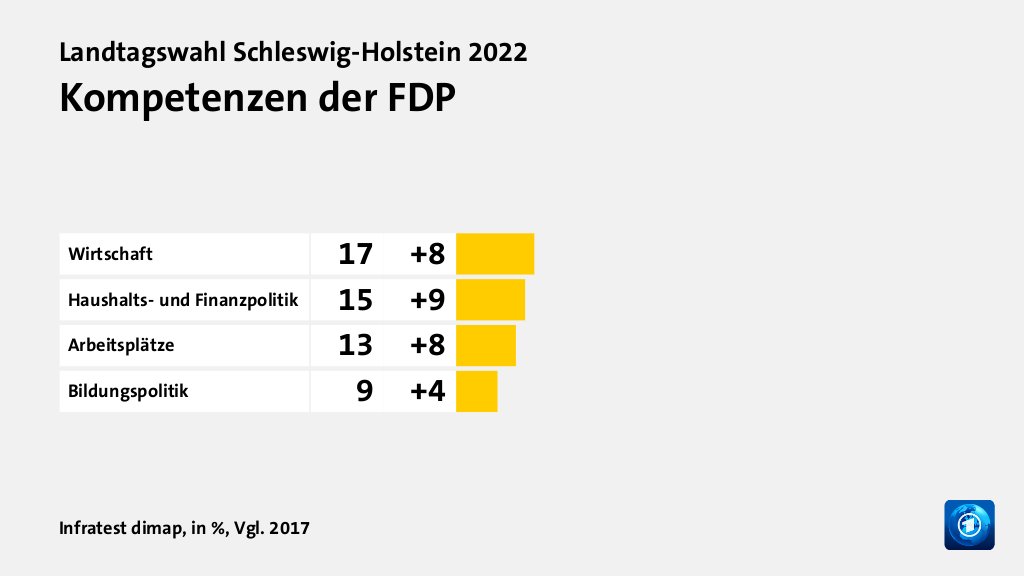 Kompetenzen der FDP, in %, Vgl. 2017: Wirtschaft 17, Haushalts- und Finanzpolitik 15, Arbeitsplätze 13, Bildungspolitik 9, Quelle: Infratest dimap