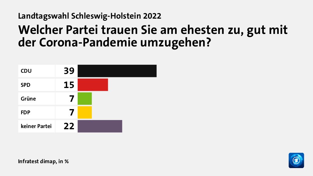 Welcher Partei trauen Sie am ehesten zu, gut mit der Corona-Pandemie umzugehen?, in %: CDU 39, SPD 15, Grüne 7, FDP 7, keiner Partei 22, Quelle: Infratest dimap