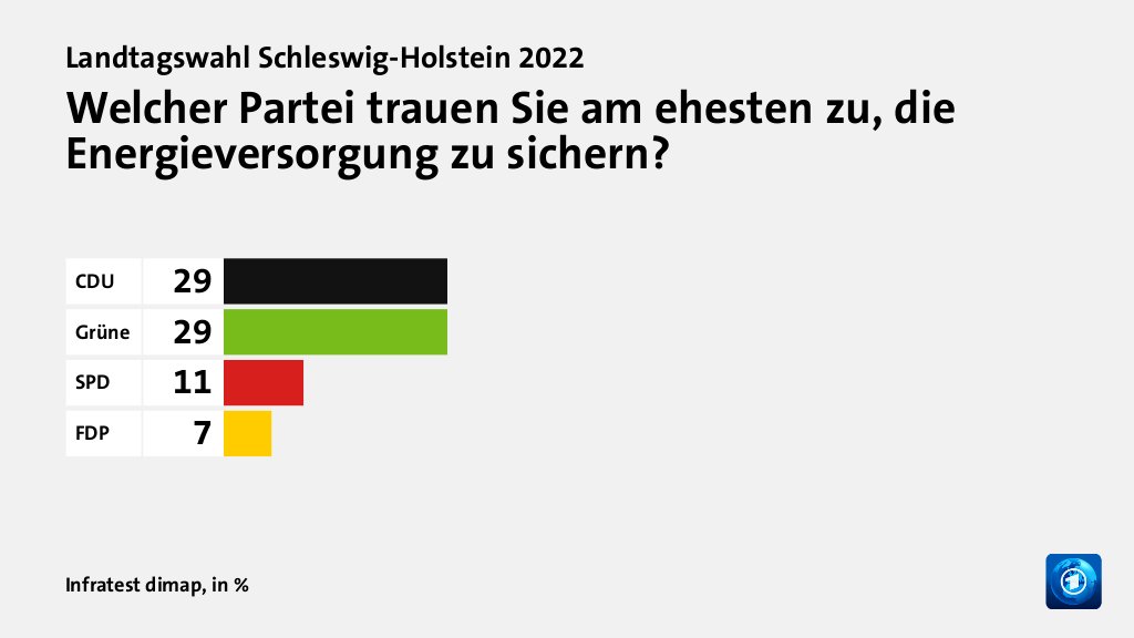 Welcher Partei trauen Sie am ehesten zu, die Energieversorgung zu sichern?, in %: CDU 29, Grüne 29, SPD 11, FDP 7, Quelle: Infratest dimap