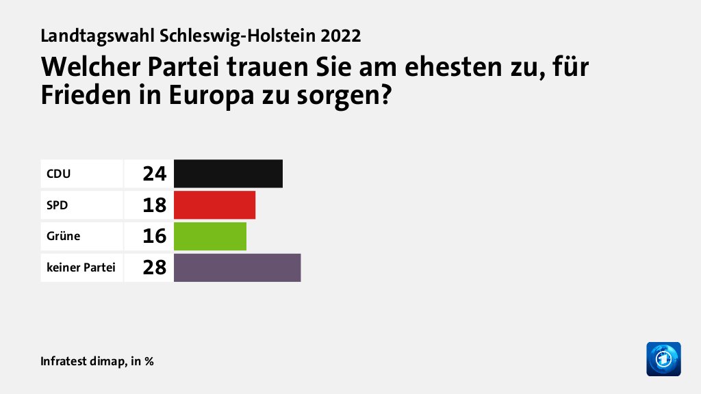 Welcher Partei trauen Sie am ehesten zu, für Frieden in Europa zu sorgen?, in %: CDU 24, SPD 18, Grüne 16, keiner Partei 28, Quelle: Infratest dimap