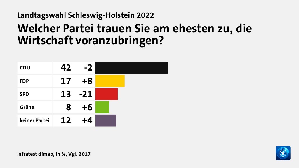 Welcher Partei trauen Sie am ehesten zu, die Wirtschaft voranzubringen?, in %, Vgl. 2017: CDU 42, FDP 17, SPD 13, Grüne 8, keiner Partei 12, Quelle: Infratest dimap