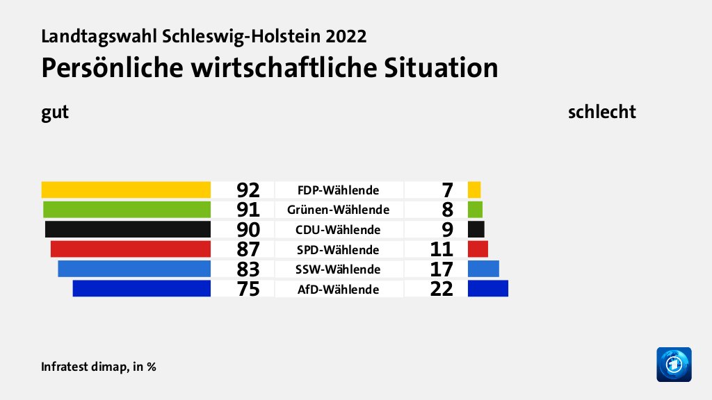 Persönliche wirtschaftliche Situation (in %) FDP-Wählende: gut 92, schlecht 7; Grünen-Wählende: gut 91, schlecht 8; CDU-Wählende: gut 90, schlecht 9; SPD-Wählende: gut 87, schlecht 11; SSW-Wählende: gut 83, schlecht 17; AfD-Wählende: gut 75, schlecht 22; Quelle: Infratest dimap