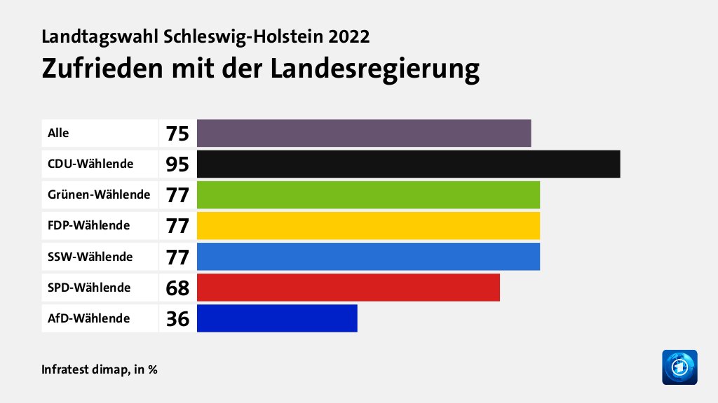 Zufrieden mit der Landesregierung, in %: Alle 75, CDU-Wählende 95, Grünen-Wählende 77, FDP-Wählende 77, SSW-Wählende 77, SPD-Wählende 68, AfD-Wählende 36, Quelle: Infratest dimap