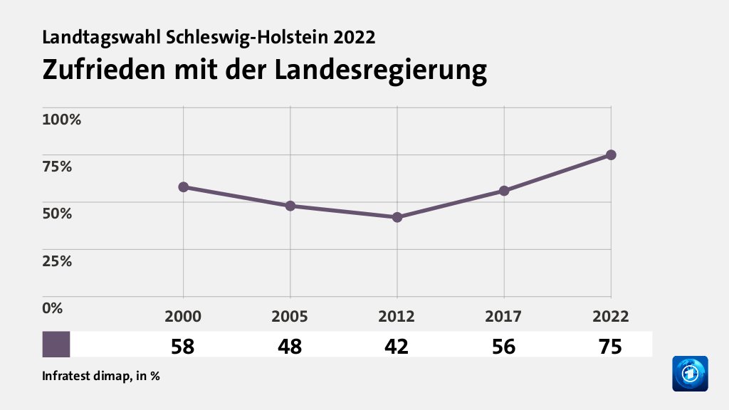 Zufrieden mit der Landesregierung, in % (Werte von 2022):  75,0 , Quelle: Infratest dimap
