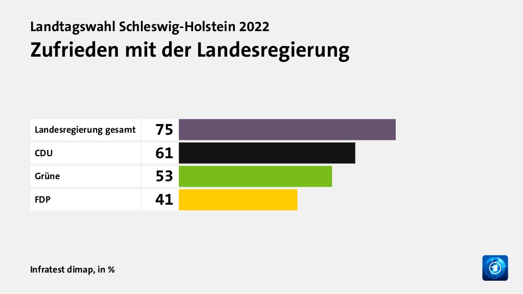 Zufrieden mit der Landesregierung, in %: Landesregierung gesamt 75, CDU 61, Grüne 53, FDP 41, Quelle: Infratest dimap