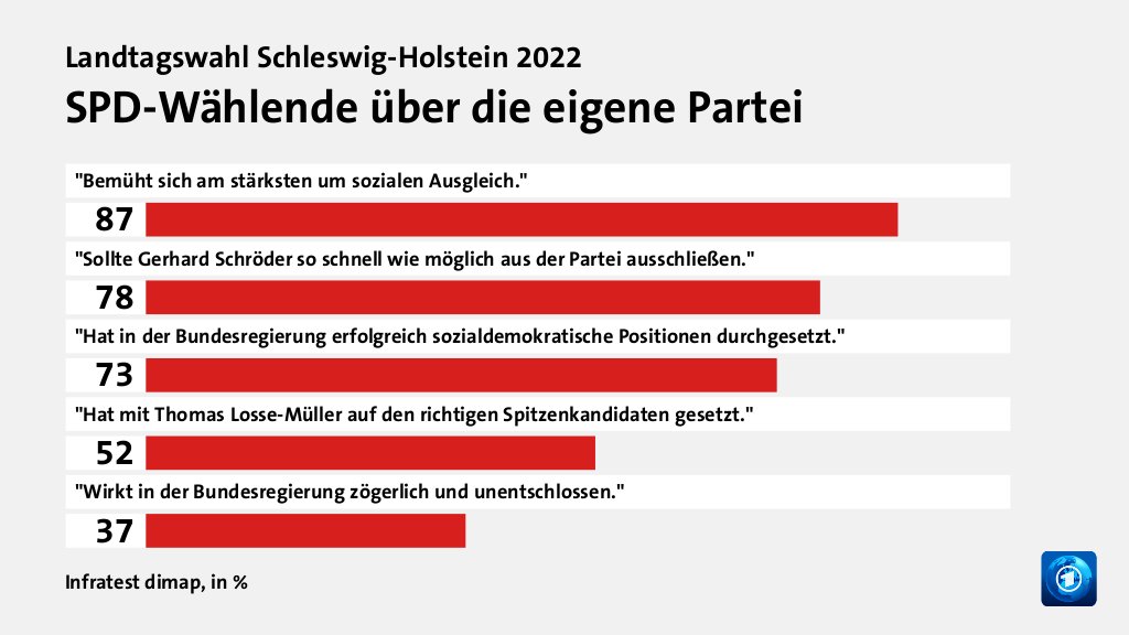 SPD-Wählende über die eigene Partei, in %: 