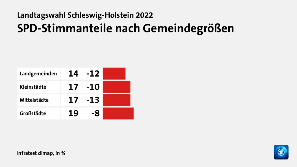 SPD-Stimmanteile nach Gemeindegrößen, in %: Landgemeinden 14, Kleinstädte 17, Mittelstädte 17, Großstädte 19, Quelle: Infratest dimap
