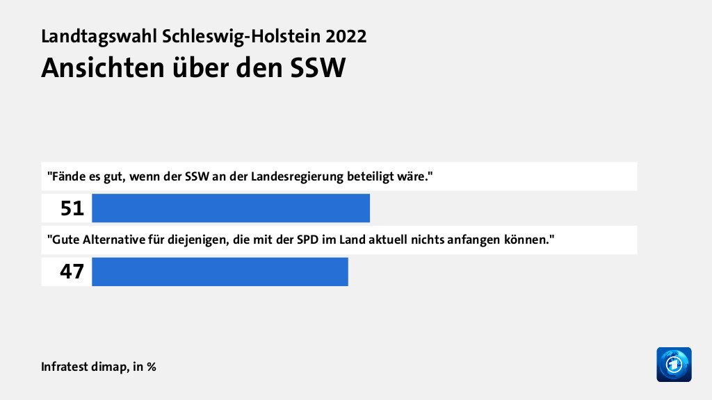 Ansichten über den SSW, in %: 