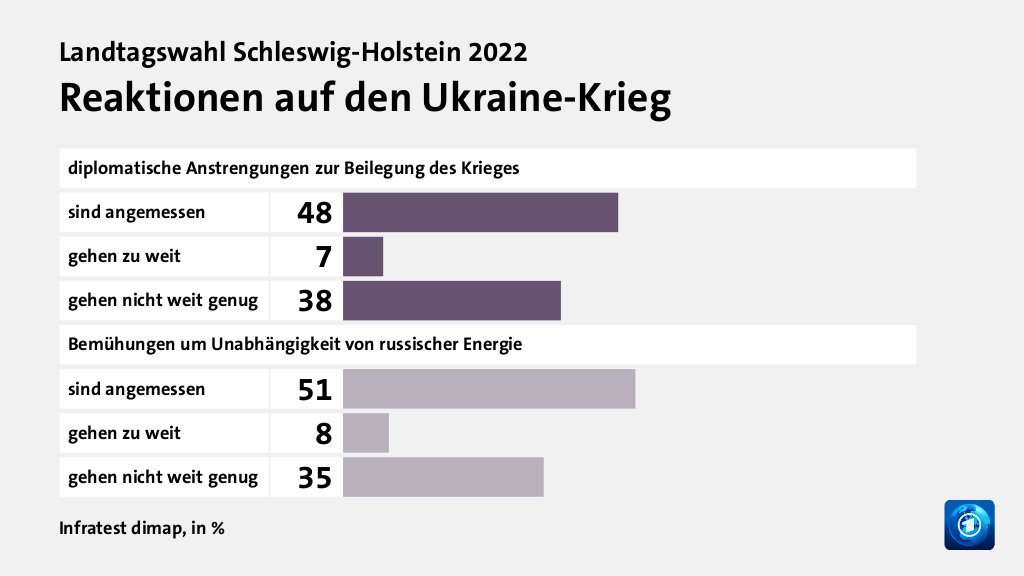 Reaktionen auf den Ukraine-Krieg, in %: sind angemessen 48, gehen zu weit 7, gehen nicht weit genug 38, sind angemessen 51, gehen zu weit 8, gehen nicht weit genug 35, Quelle: Infratest dimap