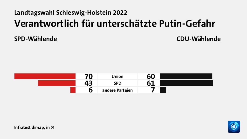 Verantwortlich für unterschätzte Putin-Gefahr (in %) Union: SPD-Wählende 70, CDU-Wählende 60; SPD: SPD-Wählende 43, CDU-Wählende 61; andere Parteien : SPD-Wählende 6, CDU-Wählende 7; Quelle: Infratest dimap