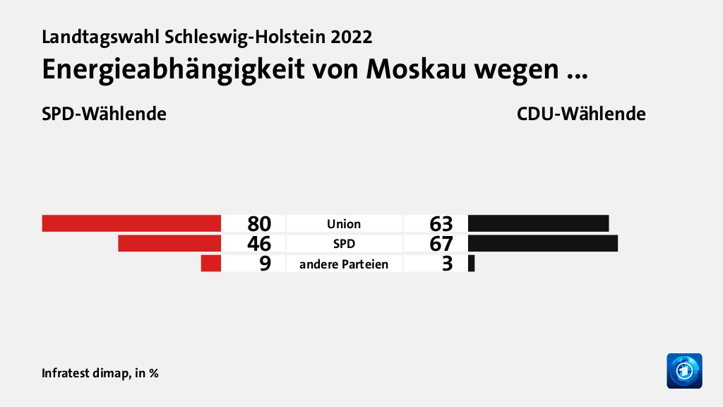 Energieabhängigkeit von Moskau wegen ... (in %) Union: SPD-Wählende 80, CDU-Wählende 63; SPD: SPD-Wählende 46, CDU-Wählende 67; andere Parteien : SPD-Wählende 9, CDU-Wählende 3; Quelle: Infratest dimap