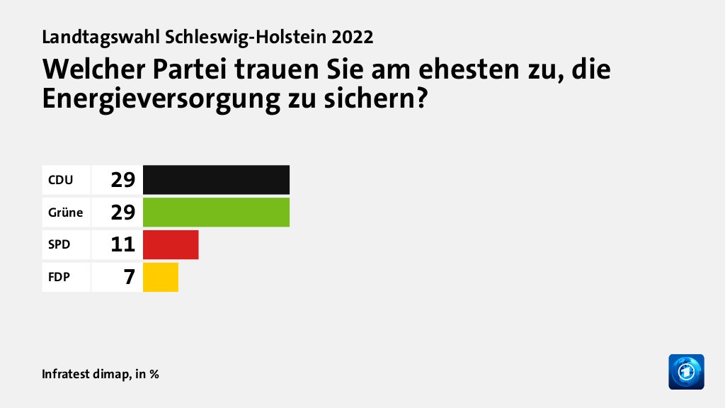Welcher Partei trauen Sie am ehesten zu, die Energieversorgung zu sichern?, in %: CDU 29, Grüne 29, SPD 11, FDP 7, Quelle: Infratest dimap