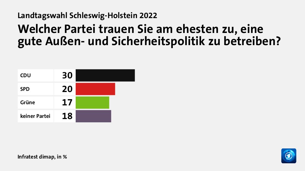 Welcher Partei trauen Sie am ehesten zu, eine gute Außen- und Sicherheitspolitik zu betreiben?, in %: CDU 30, SPD 20, Grüne 17, keiner Partei 18, Quelle: Infratest dimap