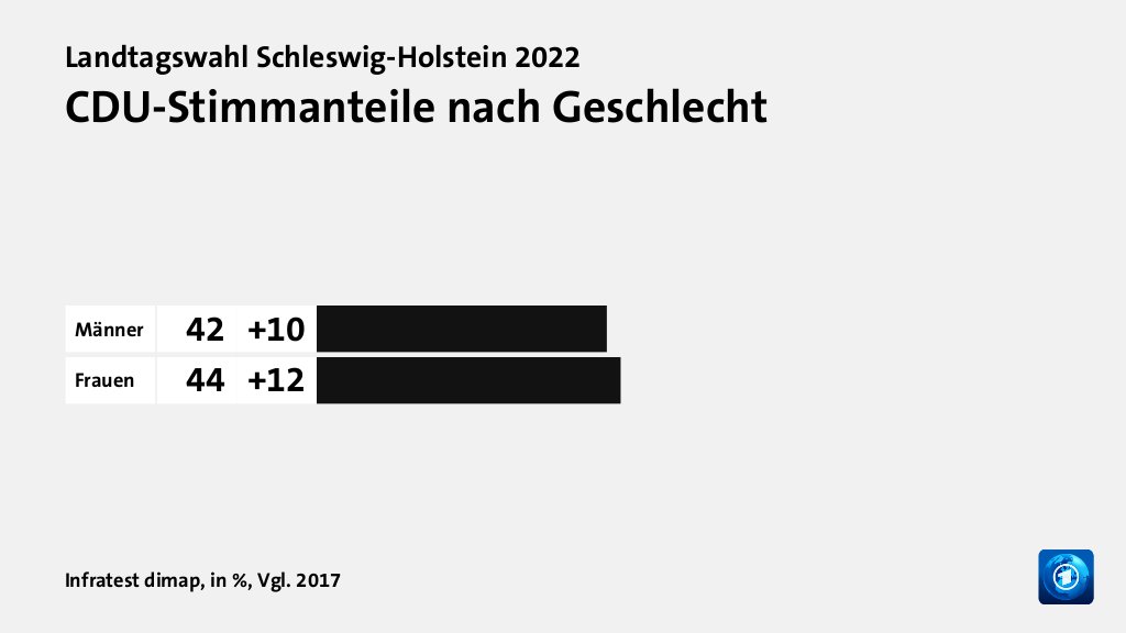 CDU-Stimmanteile nach Geschlecht, in %, Vgl. 2017: Männer 42, Frauen 44, Quelle: Infratest dimap