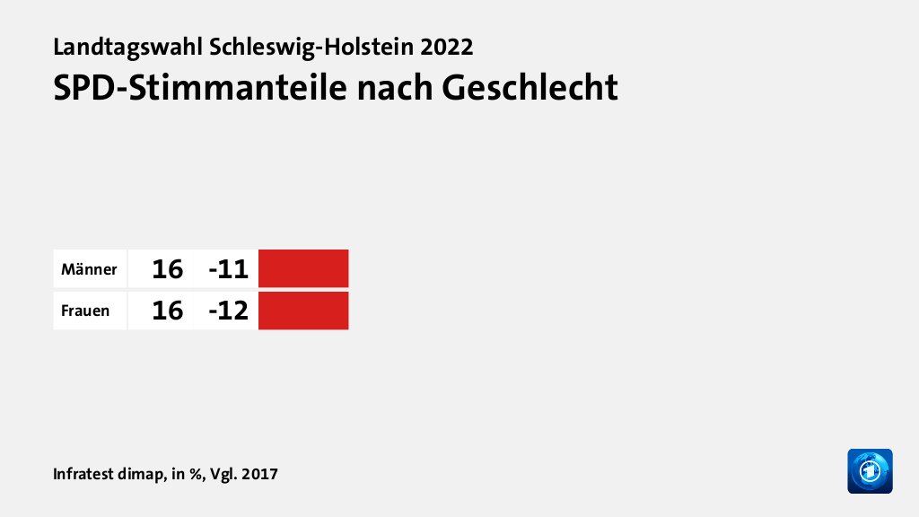 SPD-Stimmanteile nach Geschlecht, in %, Vgl. 2017: Männer 16, Frauen 16, Quelle: Infratest dimap