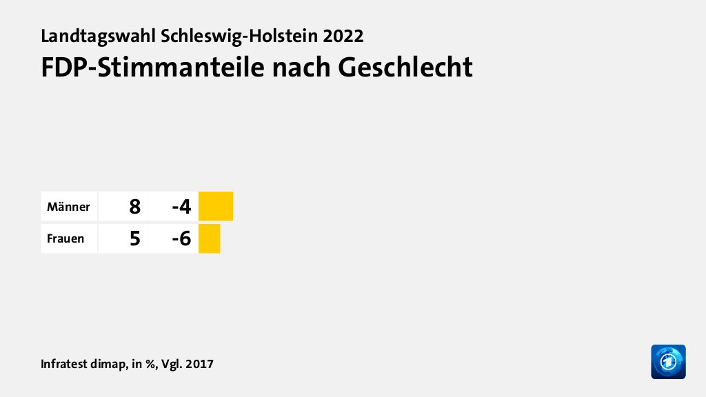 FDP-Stimmanteile nach Geschlecht, in %, Vgl. 2017: Männer 8, Frauen 5, Quelle: Infratest dimap