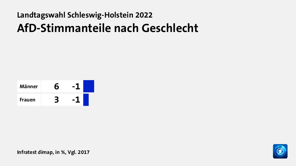 AfD-Stimmanteile nach Geschlecht, in %, Vgl. 2017: Männer 6, Frauen 3, Quelle: Infratest dimap