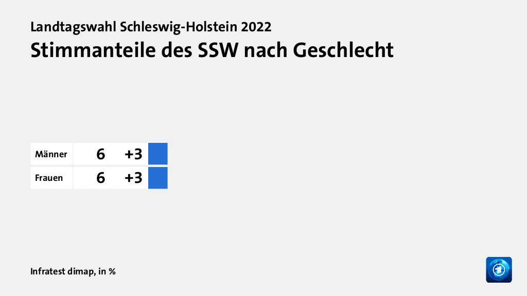 Stimmanteile des SSW nach Geschlecht, in %: Männer 6, Frauen 6, Quelle: Infratest dimap