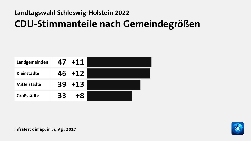CDU-Stimmanteile nach Gemeindegrößen, in %, Vgl. 2017: Landgemeinden 47, Kleinstädte 46, Mittelstädte 39, Großstädte 33, Quelle: Infratest dimap