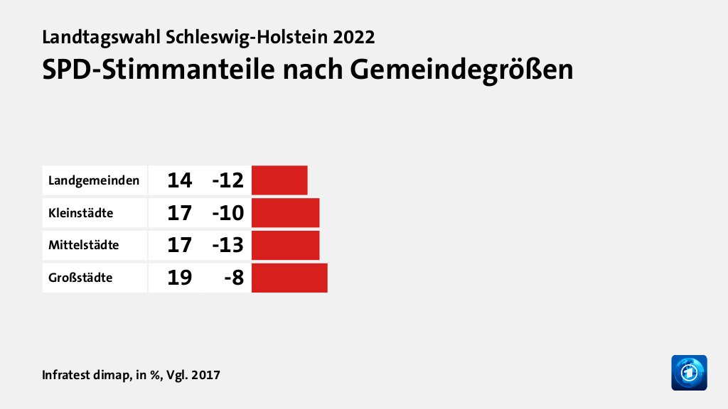 SPD-Stimmanteile nach Gemeindegrößen, in %, Vgl. 2017: Landgemeinden 14, Kleinstädte 17, Mittelstädte 17, Großstädte 19, Quelle: Infratest dimap