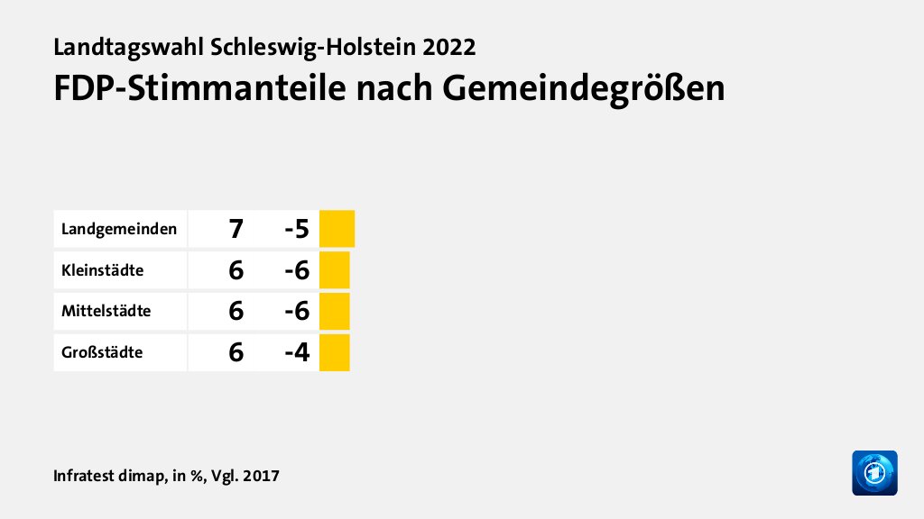 FDP-Stimmanteile nach Gemeindegrößen, in %, Vgl. 2017: Landgemeinden 7, Kleinstädte 6, Mittelstädte 6, Großstädte 6, Quelle: Infratest dimap