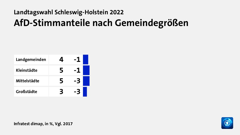 AfD-Stimmanteile nach Gemeindegrößen, in %, Vgl. 2017: Landgemeinden 4, Kleinstädte 5, Mittelstädte 5, Großstädte 3, Quelle: Infratest dimap