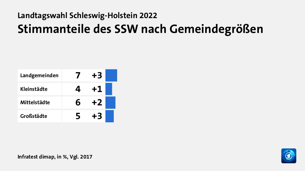 Stimmanteile des SSW nach Gemeindegrößen, in %, Vgl. 2017: Landgemeinden 7, Kleinstädte 4, Mittelstädte 6, Großstädte 5, Quelle: Infratest dimap
