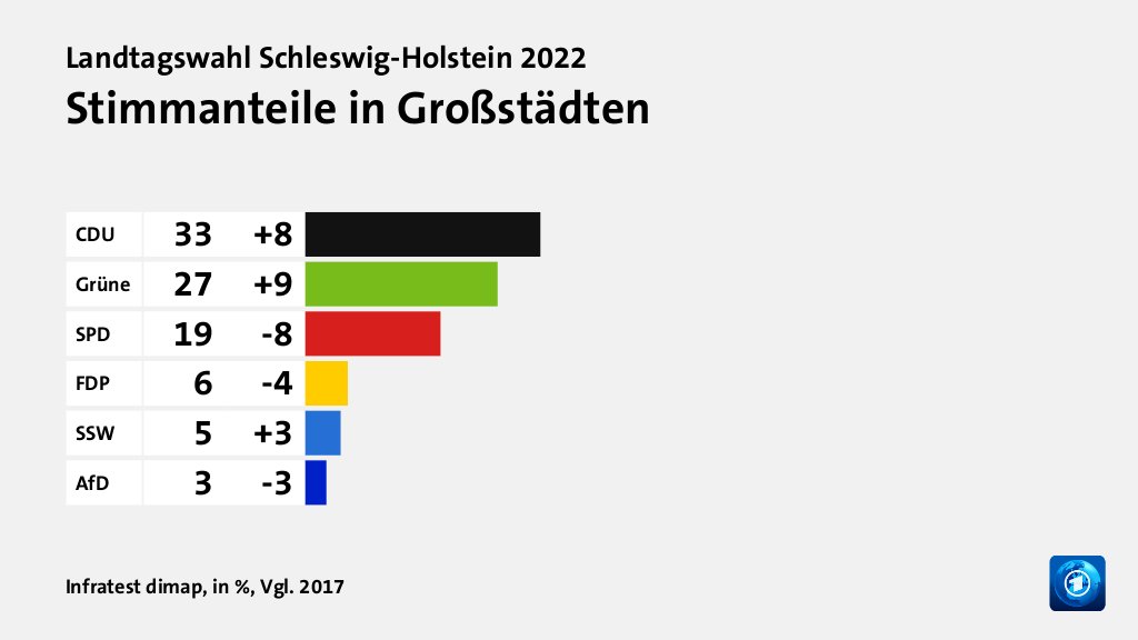 Stimmanteile in Großstädten, in %, Vgl. 2017: CDU 33, Grüne 27, SPD 19, FDP 6, SSW 5, AfD 3, Quelle: Infratest dimap